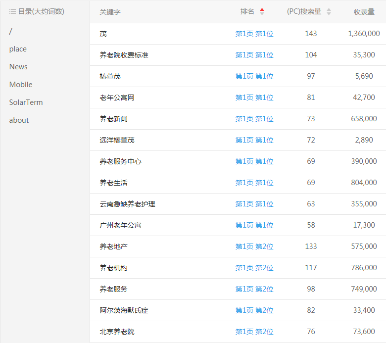 椿萱茂养老院网站关键词排名